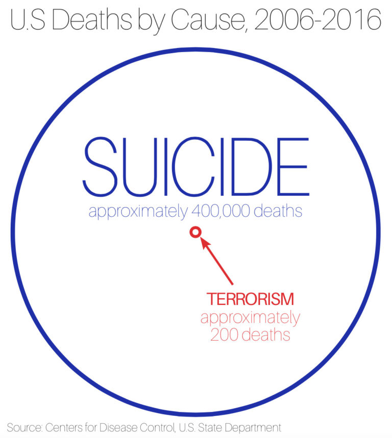 US deaths by terrorism vs. deaths by suicide